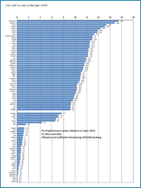 Alkoholkonsum im Weltvergleich