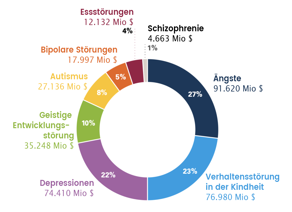 Kosten psychischer Krankheiten (Ringdiagramm)