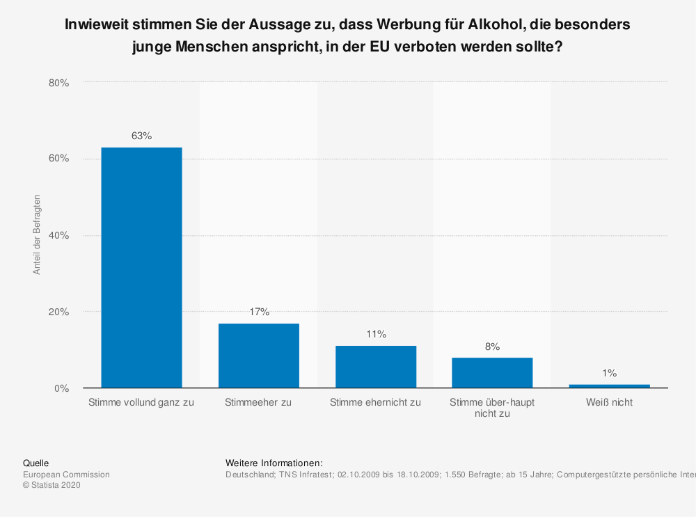 Balkendiagramm zur EU-Umfrage zu Alkoholwerbeverbot