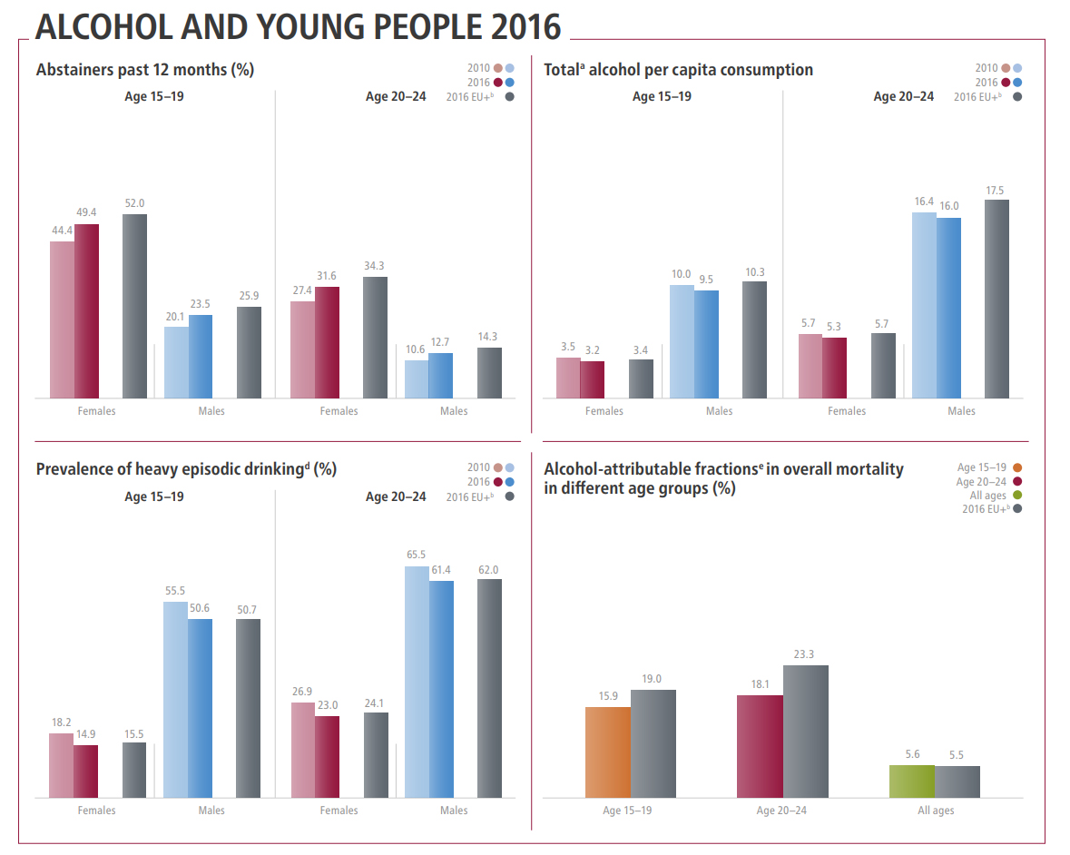 Vier Diagramme der WHO Europa zu Alkohol und Jugend in Dänemark 2016.