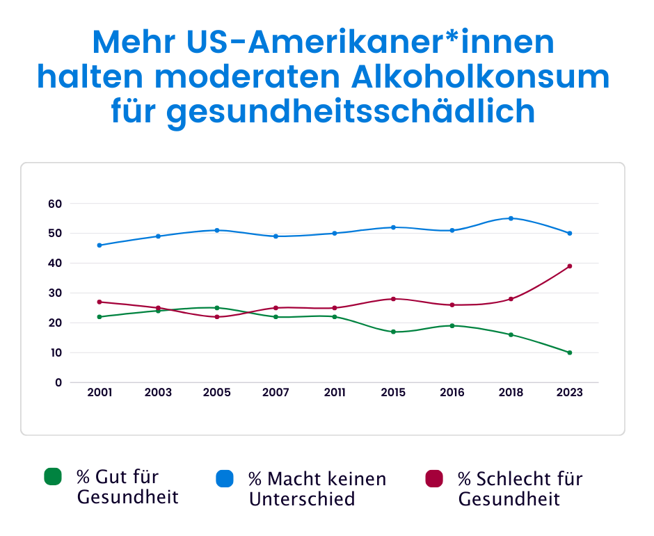 Entwicklung der Einstellungen von US-Amerikaner*innen zum moderaten Alkoholkonsum von 2001 bis 2023.