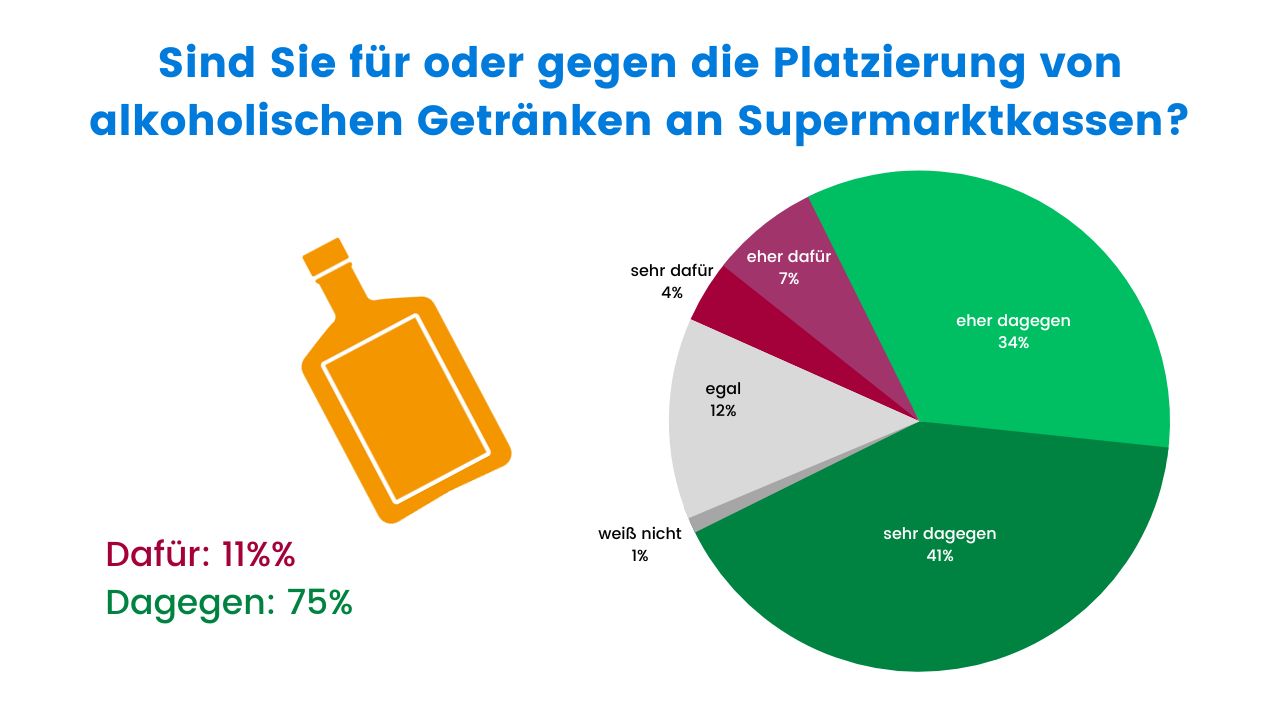 Tortendiagramm mit den Antworten auf die Frage: Sind Sie für oder gegen die Platzierung von alkoholischen Getränken an Supermarktkassen?