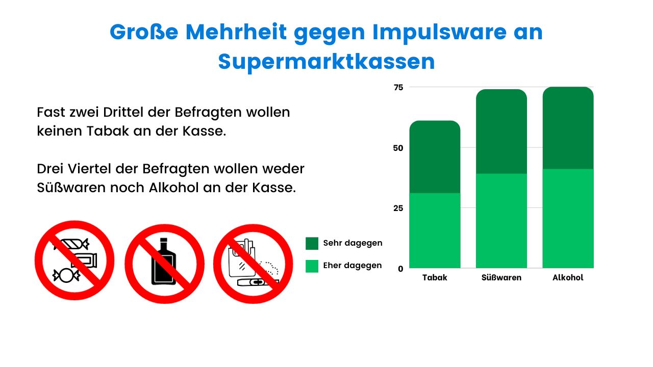 Balkendiagramm mit den Ablehnungsraten von Tabak, Süßwaren und Alkohol an Supermarktkassen.