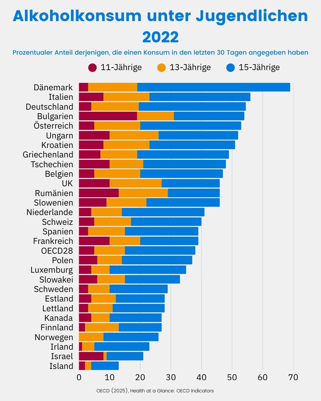 Balkendiagramm des Alkoholkonsums Jugendlicher 2022 in ausgewählten OECD-Ländern, das den prozentualen Anteil Elf-, Dreizehn- und 15-Jähriger anzeigt, die einen Konsum in den letzten 30 Tagen angegeben haben. An der Spitze Dänemark mit 69 Prozent, am Ende Island mit 13 Prozent. Der OECD-Durchschnitt beträgt 18 Prozent. Deutschland rangiert mit 55 Prozent an dritter Stelle.  anderen skandinavischen Länder bewegen sich deutlich unterhalb des OECD-Durchschnitts.
