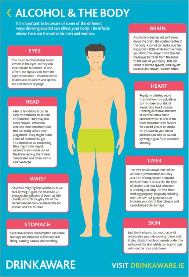 Fehlinfografik von Drinkaware Ireland zu 'Alkohol und Körper'.