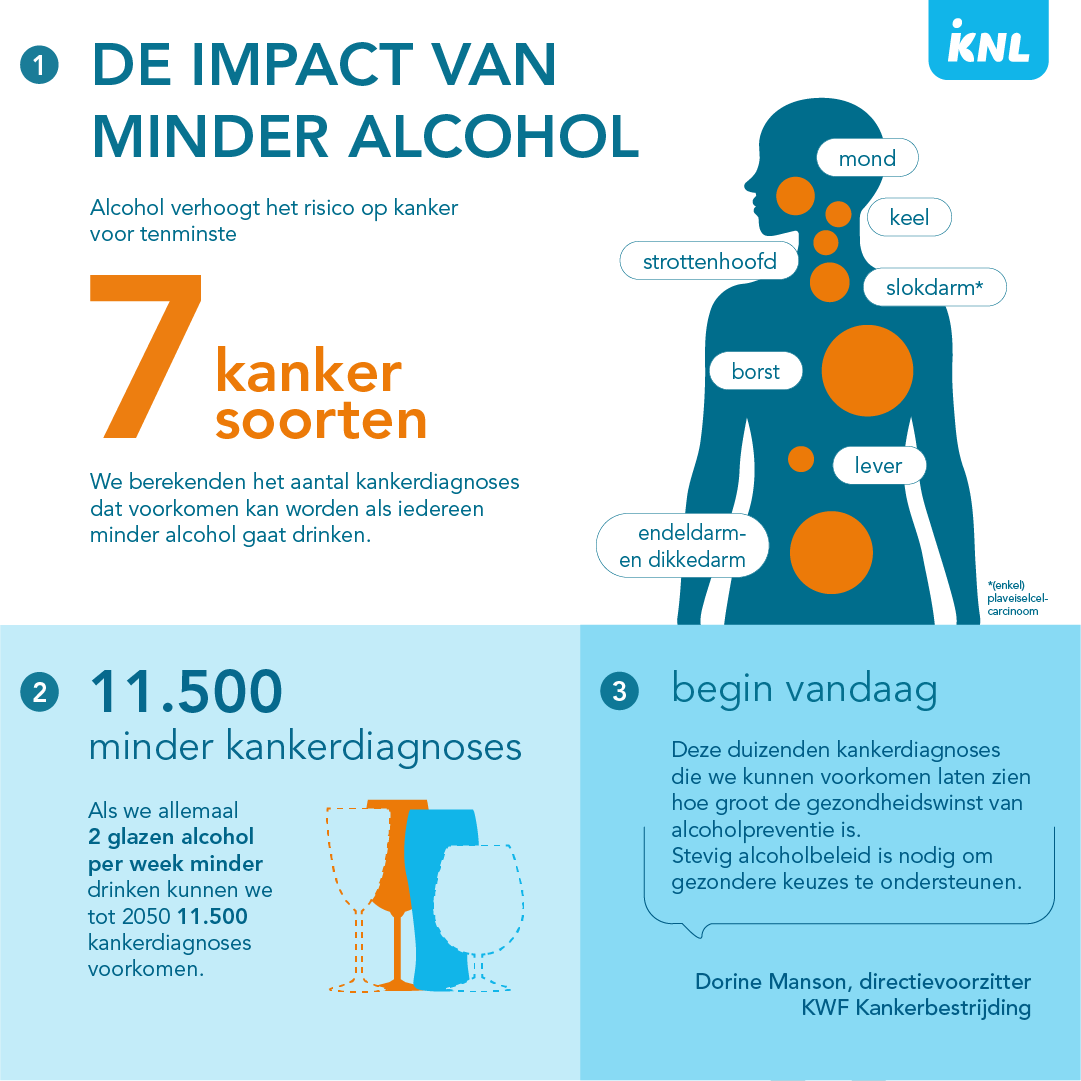 Niederländische Infografik zu Alkohol und Krebs.