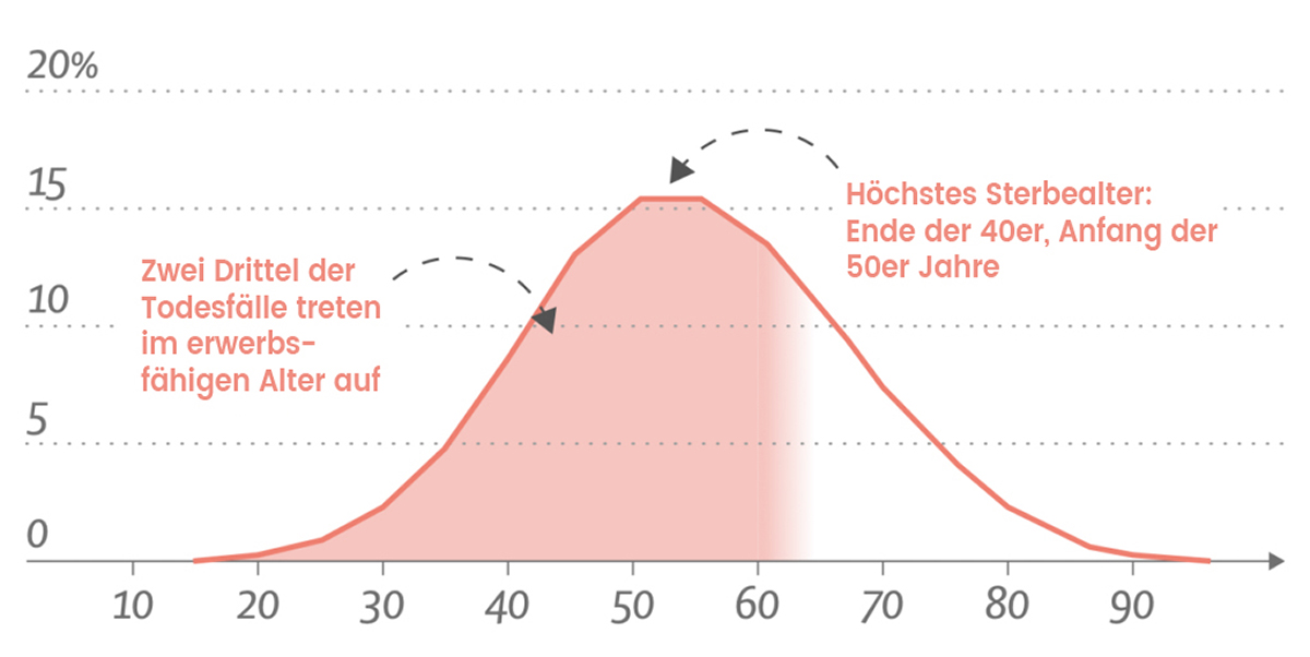 Altersverteilung alkoholbedingter Leber-Todesfälle