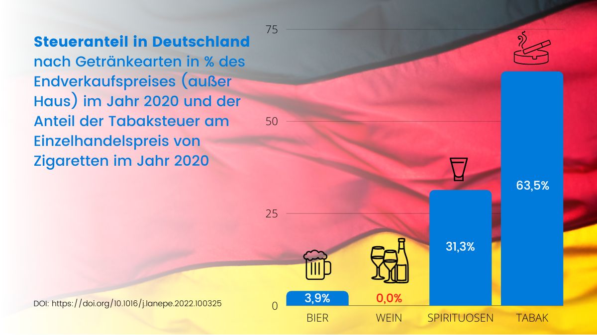 Infografik mit Balkendiagramm vor der Deutschlandflagge: Dargestellt ist der Steueranteil am Endverkaufspreis (außer Haus) in Deutschland 2020. Bier: 3,9 Prozent, Wein: 0,0 Prozent, Spirituosen: 31,3 Prozent, Tabak (Zigaretten): 63,5 Prozent – damit ist der Steueranteil bei Tabak am höchsten, gefolgt von Spirituosen, während Bier und Wein kaum beziehungsweise keine Verbrauchsteuer enthalten.