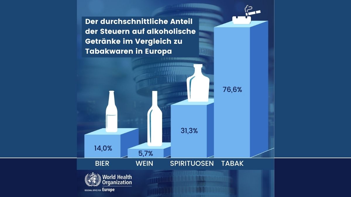 Alkohol- und Tabak-Steueranteile in Europa
