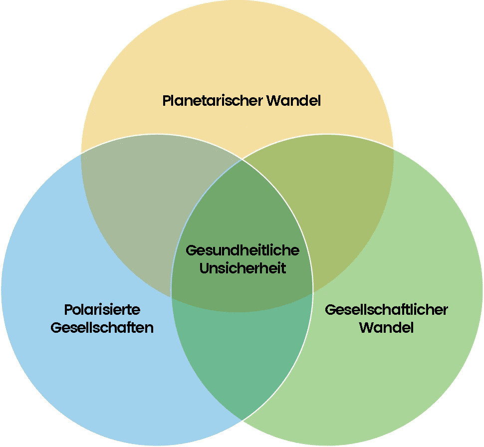 Grafik mit drei sich überschneidenden Kreisen, die für planetarischen Wandel, polarisierte Gesellschaften und gesellschaftlichen Wandel stehen. Die Schnittmenge in der Mitte steht für gesundheitliche Unsicherheit.