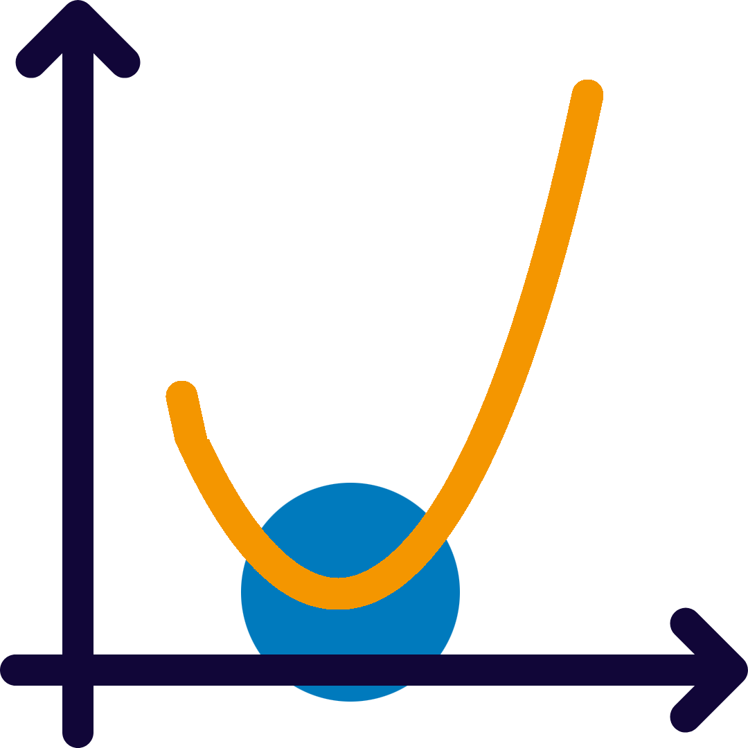 Sogenannte J-Kurve eines Diagramms, die bei mittlerer Höhe beginnt, zunächst absteigt und zum Ende steil ansteigt. Der Tiefpunkt ist blau markiert.