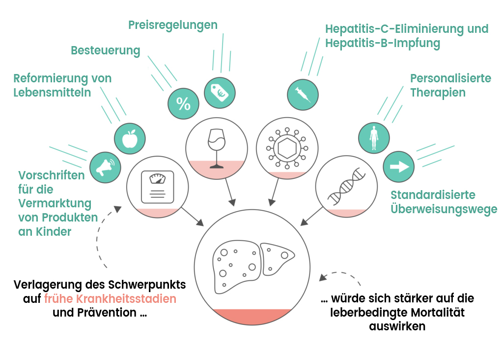 Frühe Leberbehandlung ist kostengünstig und verhindert Sterblichkeit mehr