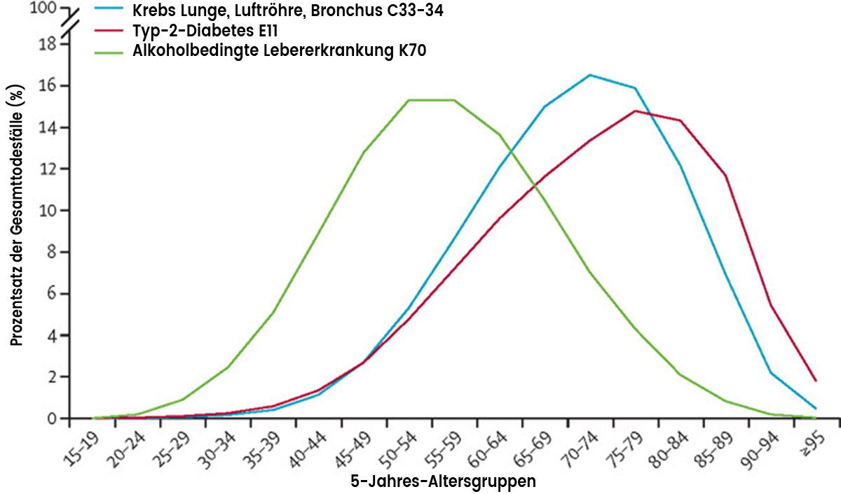 Verteilung des Sterbealters bei Krankheiten, die typischerweise mit Rauchen, Übergewicht und Alkohol zusammenhängen