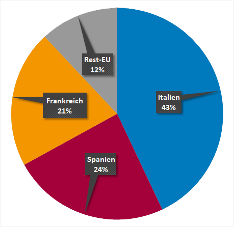 Tortendiagram Weinsubventionen: Italien 43%, Spanien 24%, Frankreich 21%, Rest-EU 12%